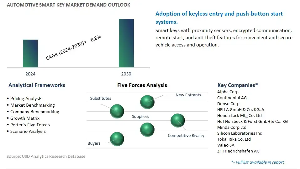 Automotive Smart Key Industry- Market Size, Share, Trends, Growth Outlook